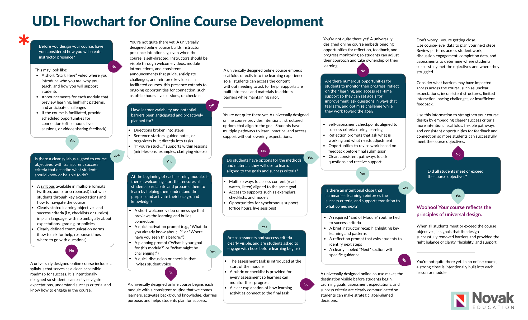 UDL Flowchart for Online Course Design (1)